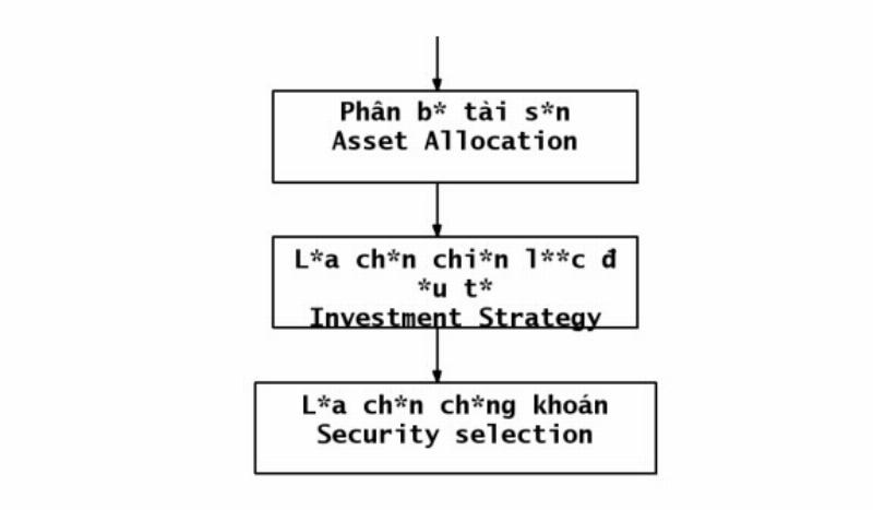 Chiến lược đầu tư cổ phiếu: Lập kế hoạch và phân bổ tài sản