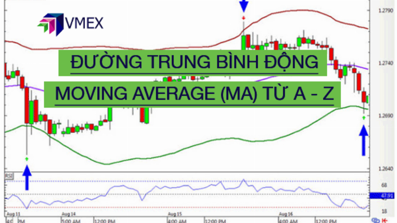 So sánh đường trung bình động SMA và EMA trên biểu đồ