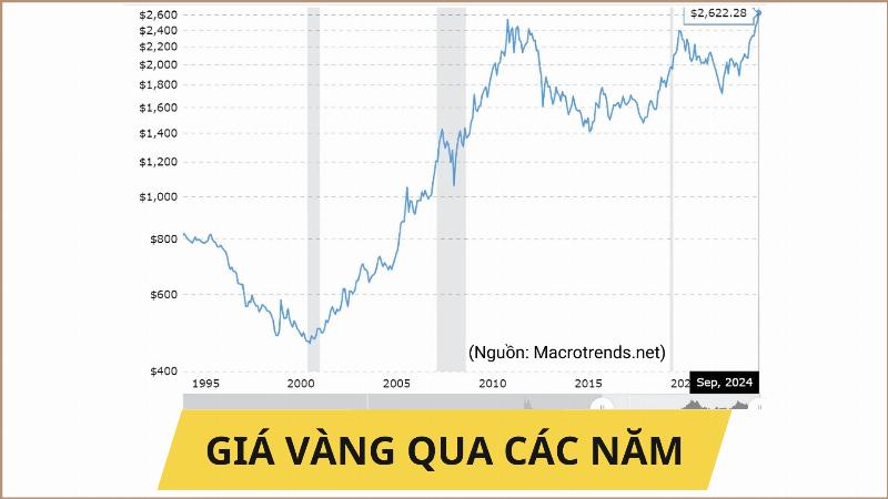 Biểu đồ so sánh xu hướng giá vàng thế giới (màu xanh) và giá vàng trong nước (màu đỏ) theo thời gian